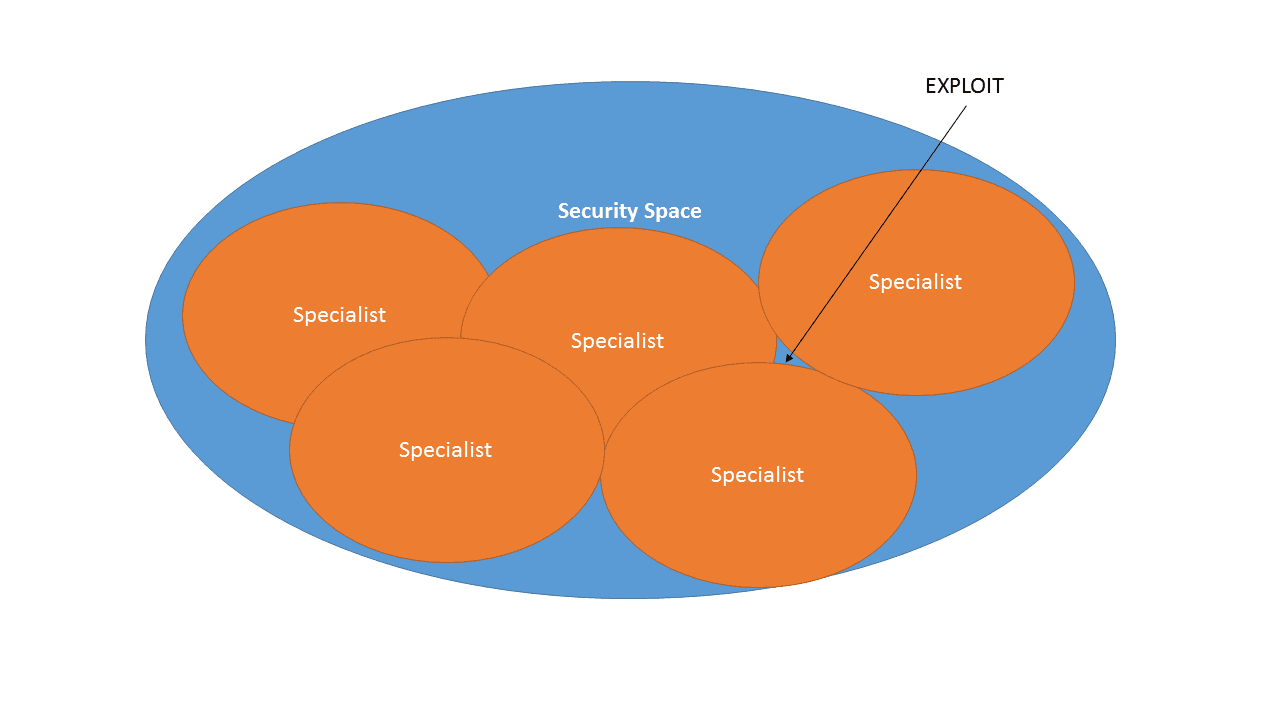 Over-specialization and Security