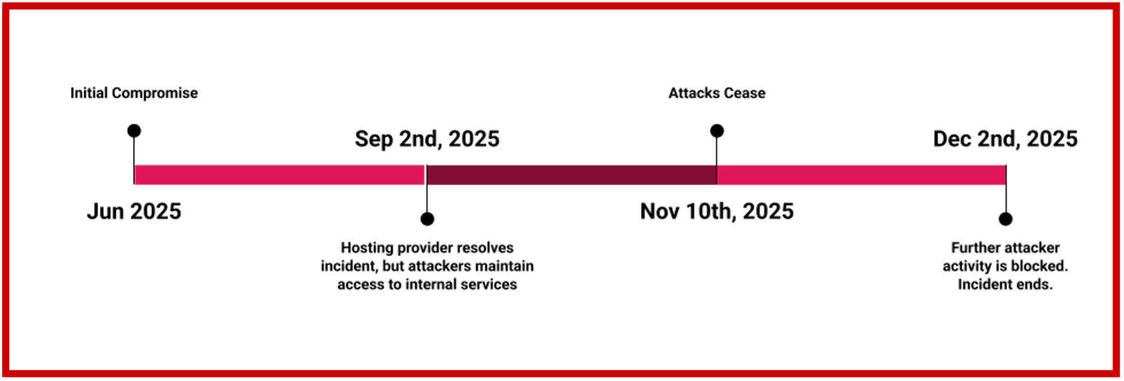 Notepad++ Hijacking Timeline
